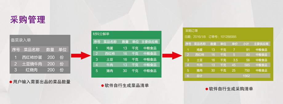 采購管理：成本控制，減少浪費。
